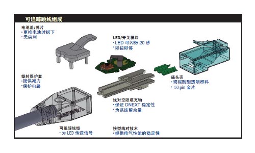 CAT 6A系統(tǒng)-Cat6A 可追蹤跳線（粘連線對絞接跳線）